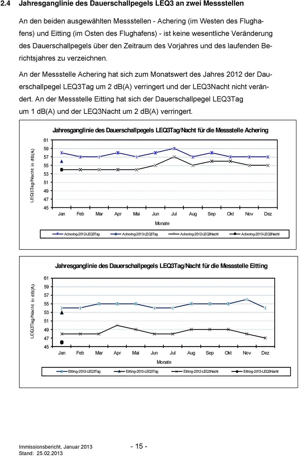 An der Messstelle Achering hat sich zum Monatswert des Jahres 212 der Dauerschallpegel LEQ3Tag um 2 db(a) verringert und der LEQ3Nacht nicht verändert.