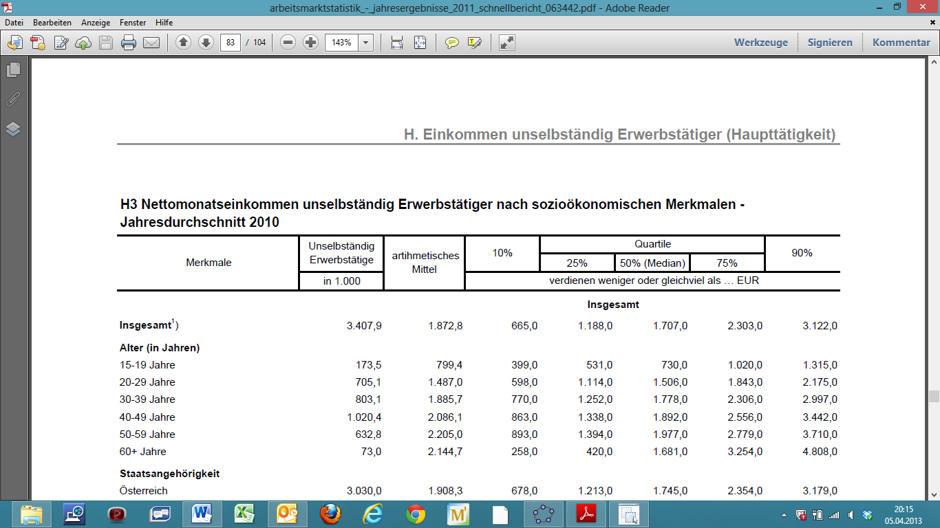 3) Die Tabelle zeigt Daten zum Monatsnettoeinkommen unselbständig Erwerbstätiger in Österreich (im Jahresdurchschnitt 2010) in Abhängigkeit vom Alter.
