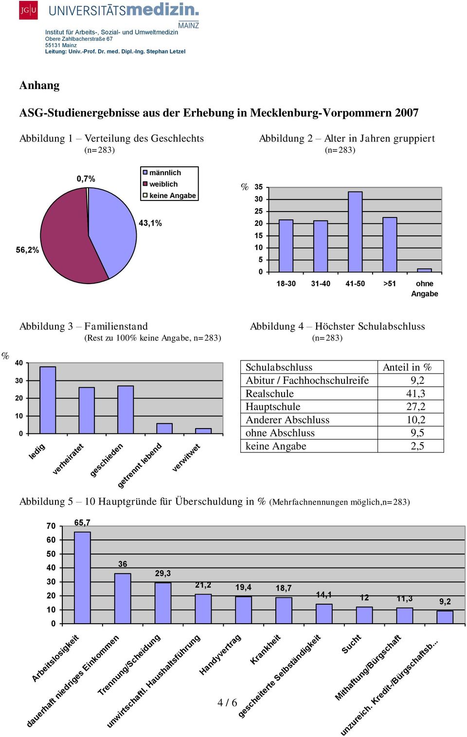 Schulabschluss (n=283) Schulabschluss Anteil in Abitur / Fachhochschulreife 9,2 Realschule 41,3 Hauptschule 27,2 Anderer Abschluss 1,2 ohne Abschluss 9,5 keine Angabe 2,5 Abbildung 5 1 Hauptgründe