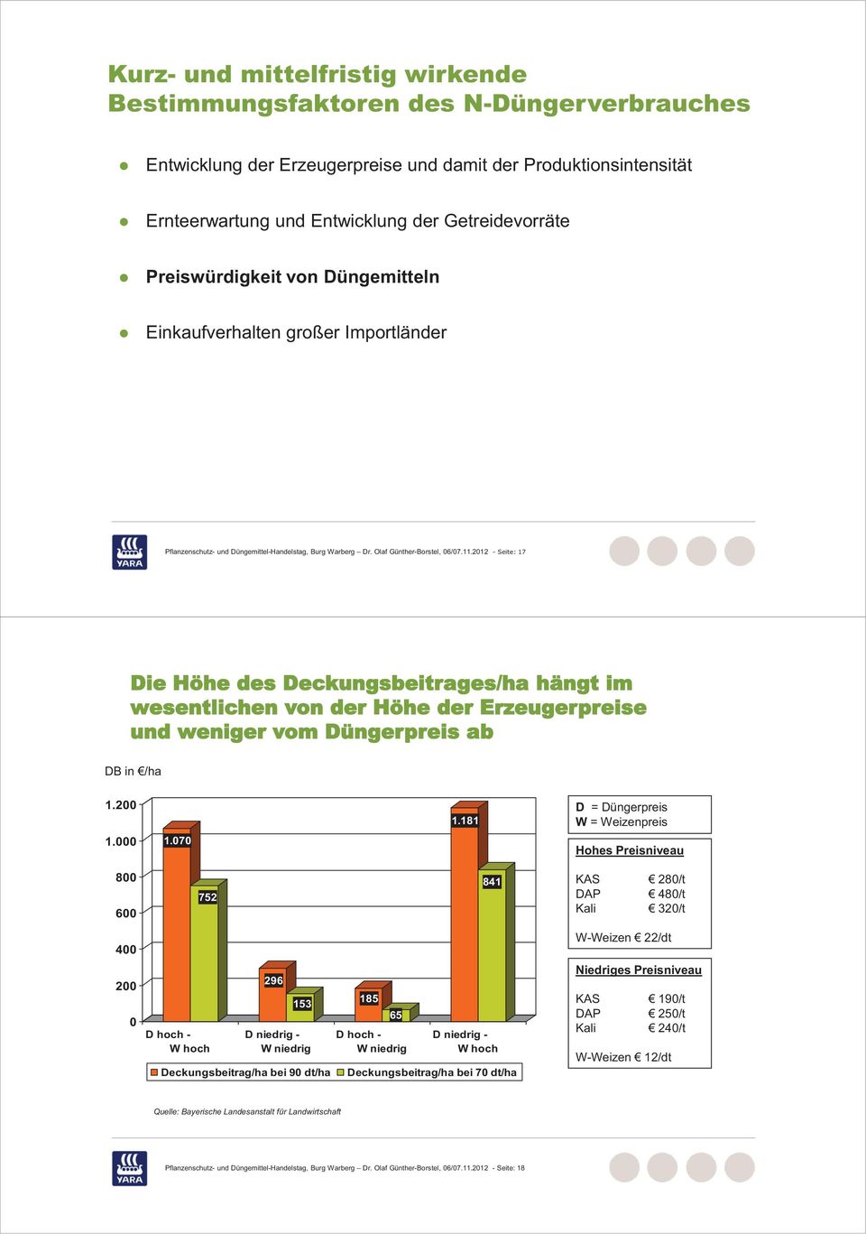 2012 - Seite: 17 Die Höhe des Deckungsbeitrages/ha hängt im wesentlichen von der Höhe der Erzeugerpreise und weniger vom Düngerpreis ab DB in /ha 1.200 1.181 D = Düngerpreis W = Weizenpreis 1.000 1.