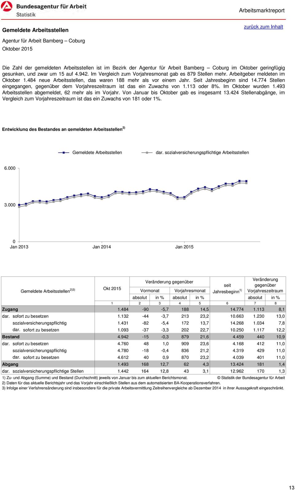 774 Stellen eingegangen, gegenüber dem Vorjahreszeitraum ist das ein Zuwachs von 1.113 oder 8%. Im Oktober wurden 1.493 Arbeitsstellen abgemeldet, 62 mehr als im Vorjahr.