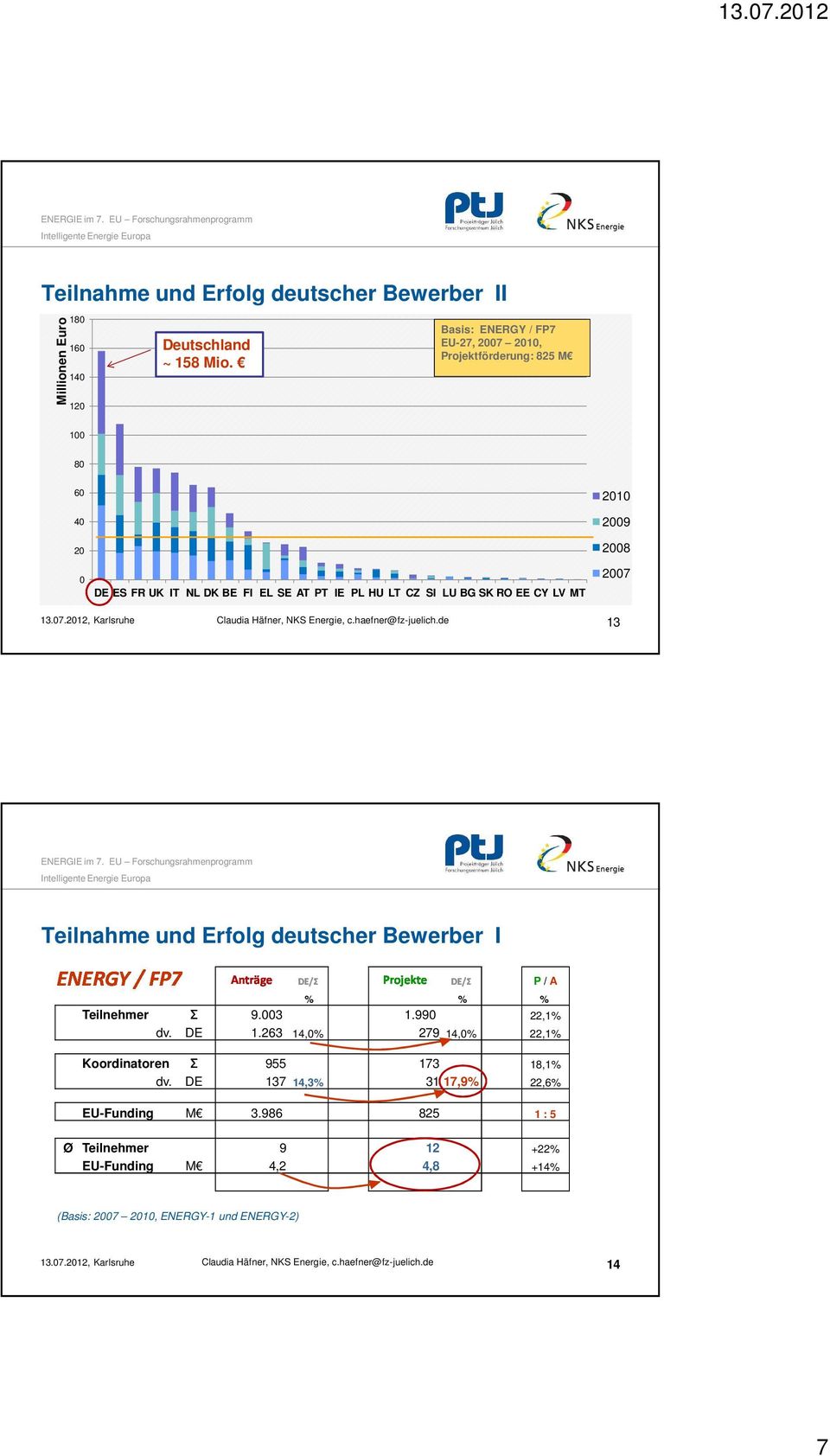 LV MT 2010 2009 2008 2007 13 ENERGY Σ AnträgeDE/Σ ProjekteDE/Σ Teilnahme und Erfolg deutscher Bewerber I P / A % % % Teilnehmer 9.003 1.990 22,1% dv. DE 1.