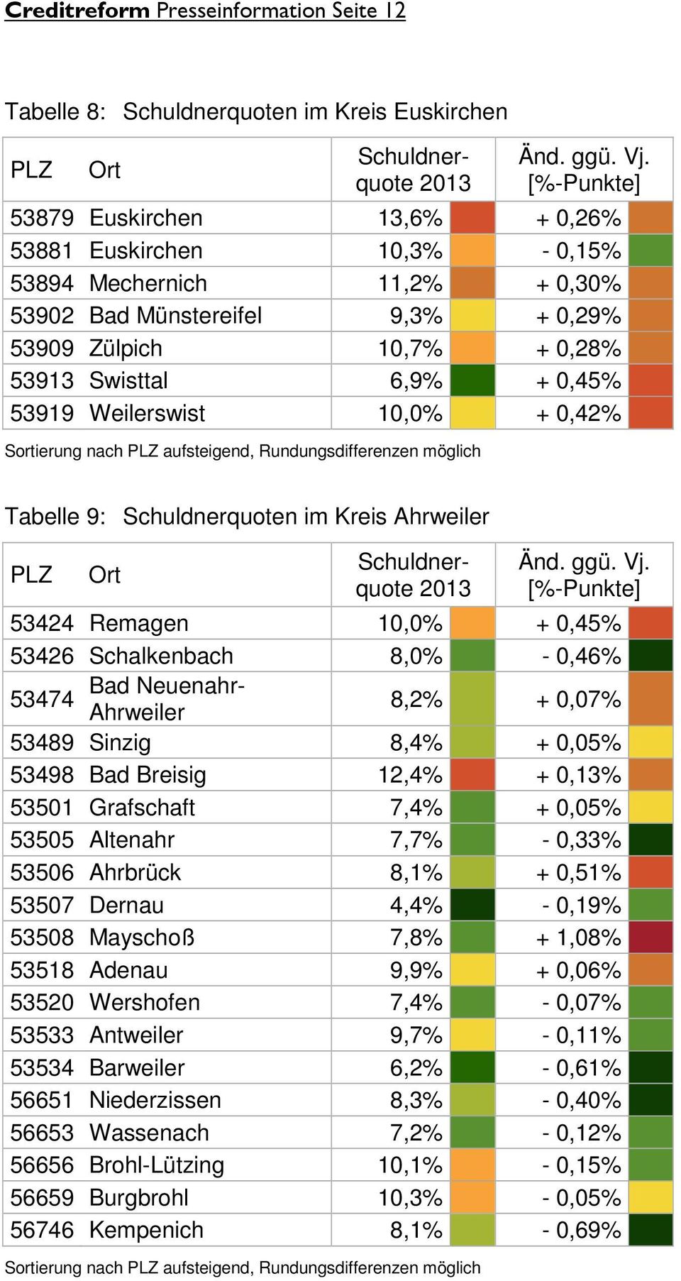 Weilerswist 10,0% + 0,42% Sortierung nach PLZ aufsteigend, Rundungsdifferenzen möglich Tabelle 9: n im Kreis Ahrweiler PLZ Ort Änd. ggü. Vj.