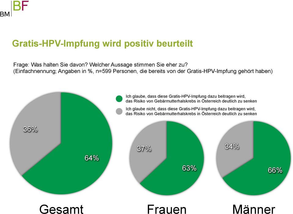 Gratis-HPV-Impfung dazu beitragen wird, das Risiko von Gebärmutterhalskrebs in Österreich deutlich zu senken Ich glaube nicht,