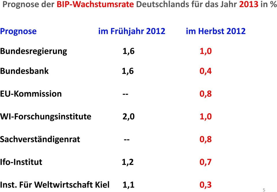 Bundesbank 1,6 0,4 EU-Kommission -- 0,8 WI-Forschungsinstitute 2,0 1,0
