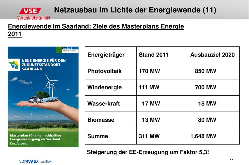 Photovoltaik 170 MW 850 MW Windenergie 111 MW 700 MW Wasserkraft 17 MW 18 MW