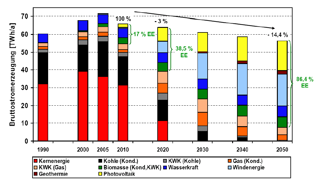 74 Abbildung 23: Entwicklung der Bruttostromerzeugung im Energieszenario Baden- Württemberg 2050 [2].