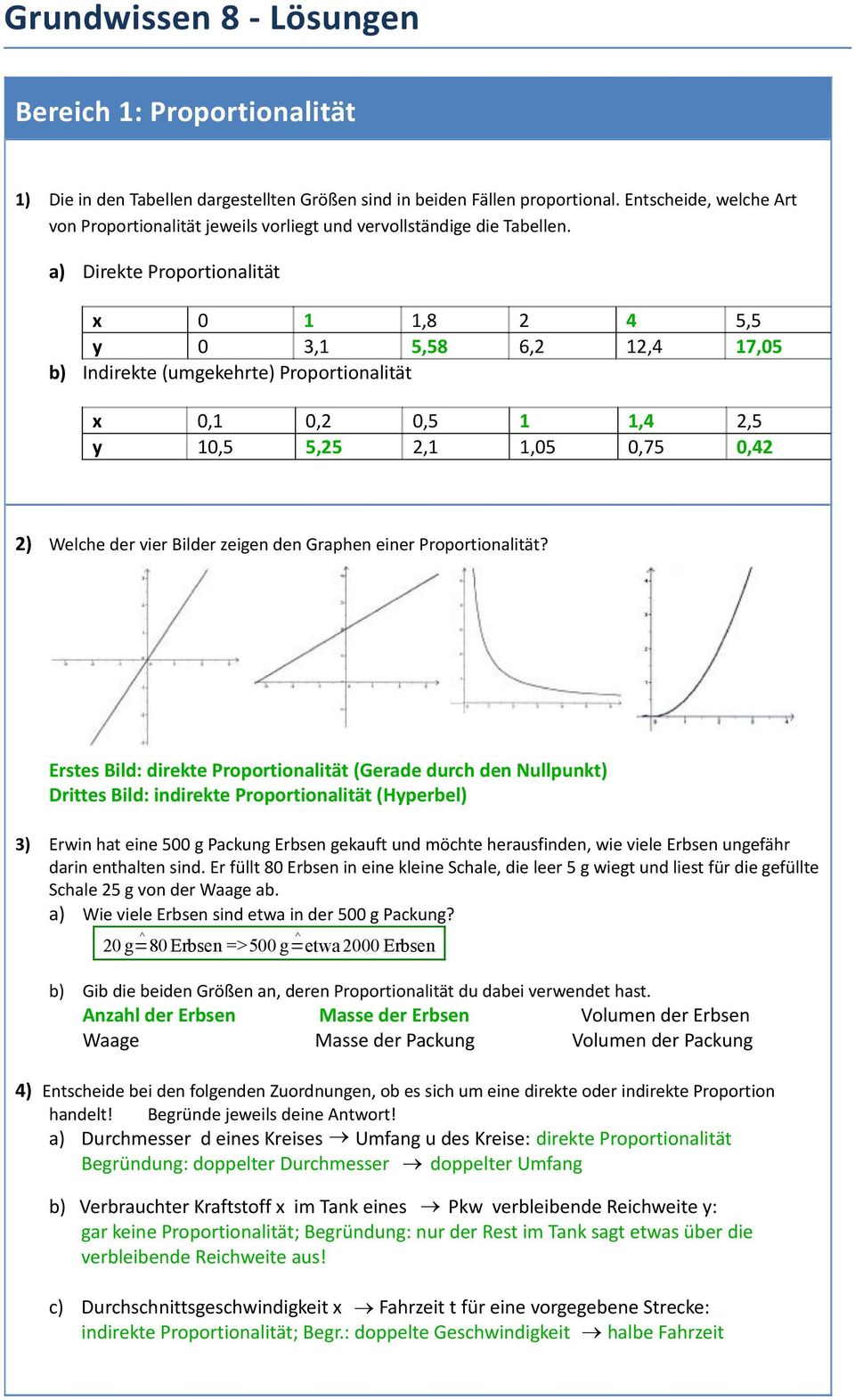 a) Direkte Proportionalität x 0 1 1,8 2 4 5,5 y 0 3,1 5,58 6,2 12,4 17,05 b) Indirekte (umgekehrte) Proportionalität x 0,1 0,2 0,5 1 1,4 2,5 y 10,5 5,25 2,1 1,05 0,75 0,42 2) Welche der vier Bilder