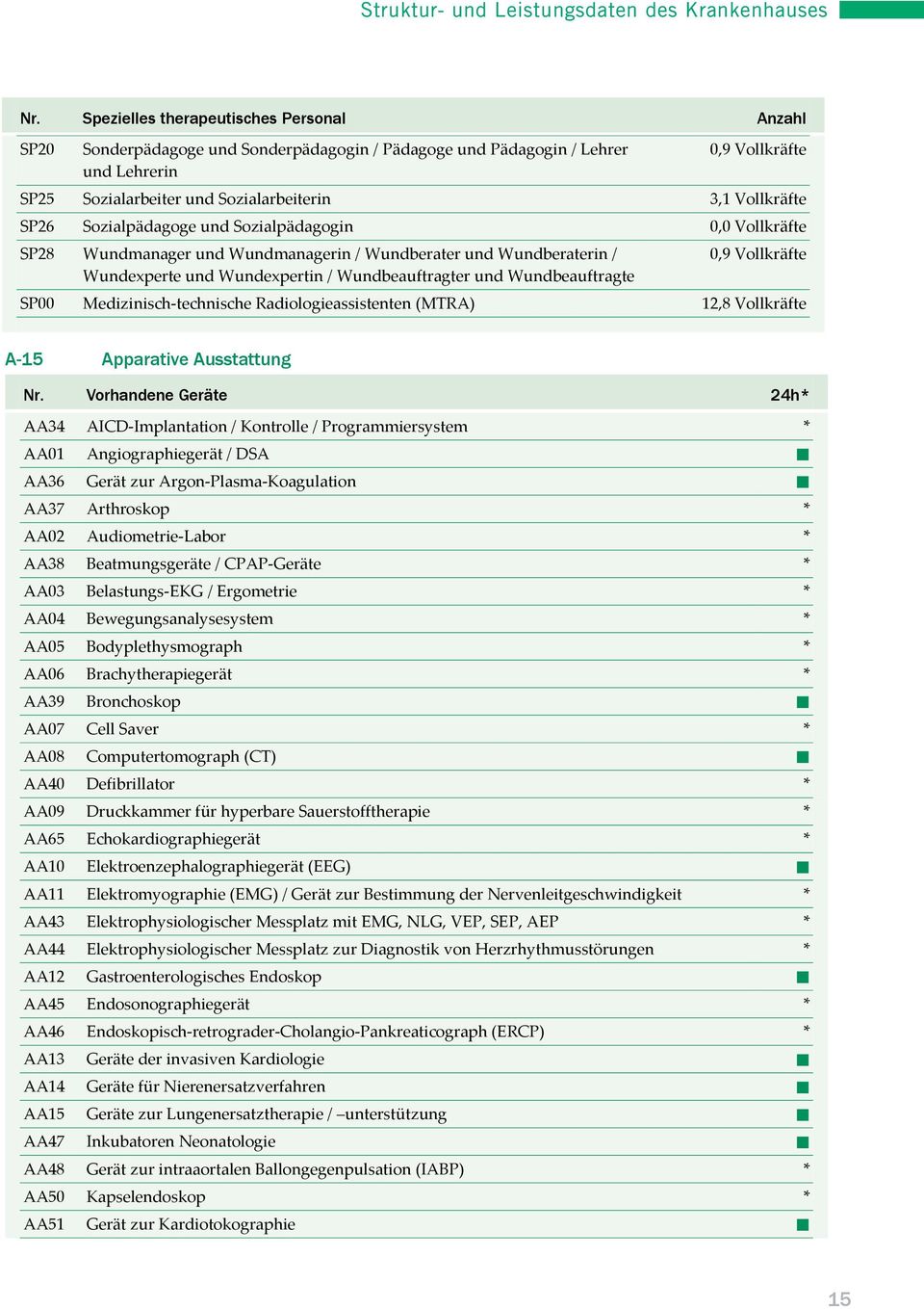 Vollkräfte SP26 Sozialpädagoge und Sozialpädagogin 0,0 Vollkräfte SP28 Wundmanager und Wundmanagerin / Wundberater und Wundberaterin / Wundexperte und Wundexpertin / Wundbeauftragter und