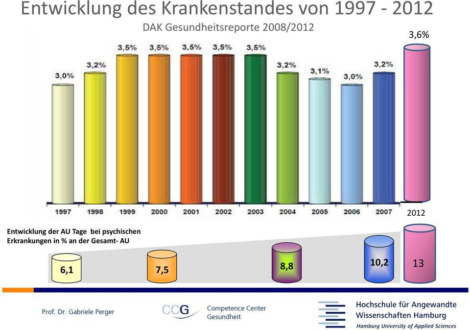 bei psychischen Erkrankungen in % an der Gesamt