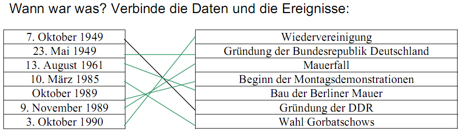 LÖSUNGEN Geteiltes Deutschland - vereintes Deutschland 2. Zuordnungsübung zum Textverständnis Wann war was? Verbinde die Daten und die Ereignisse: 3.