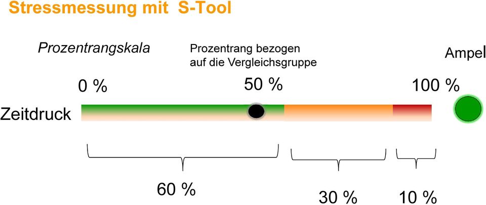 Prozentrang bezogen auf die