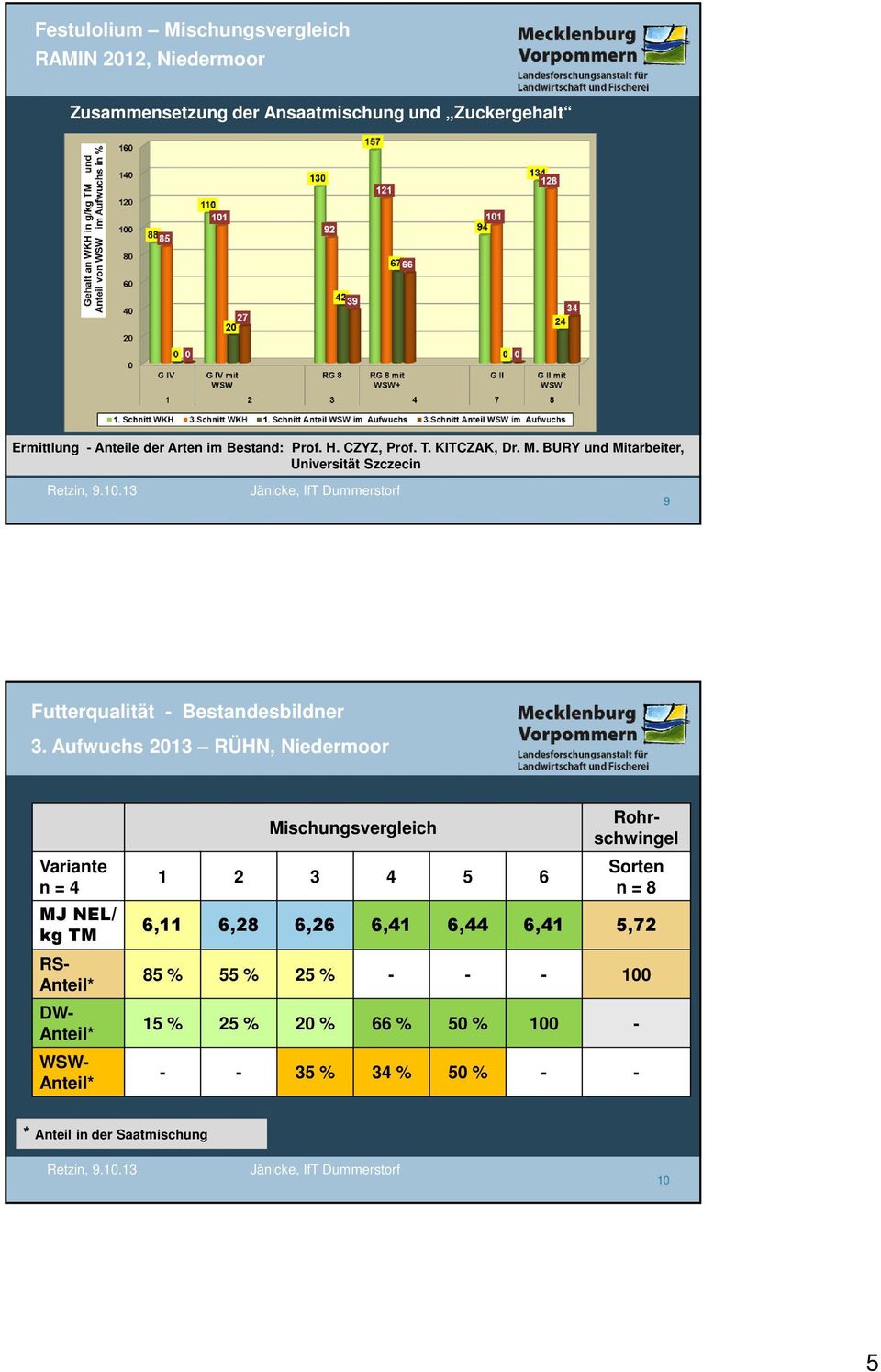 Aufwuchs 2013 RÜHN, Niedermoor Variante n = 4 MJ NEL/ kg TM Rohrschwingel RS- Anteil* DW- Anteil* WSW- Anteil* Mischungsvergleich 1 2 3 4 5 6