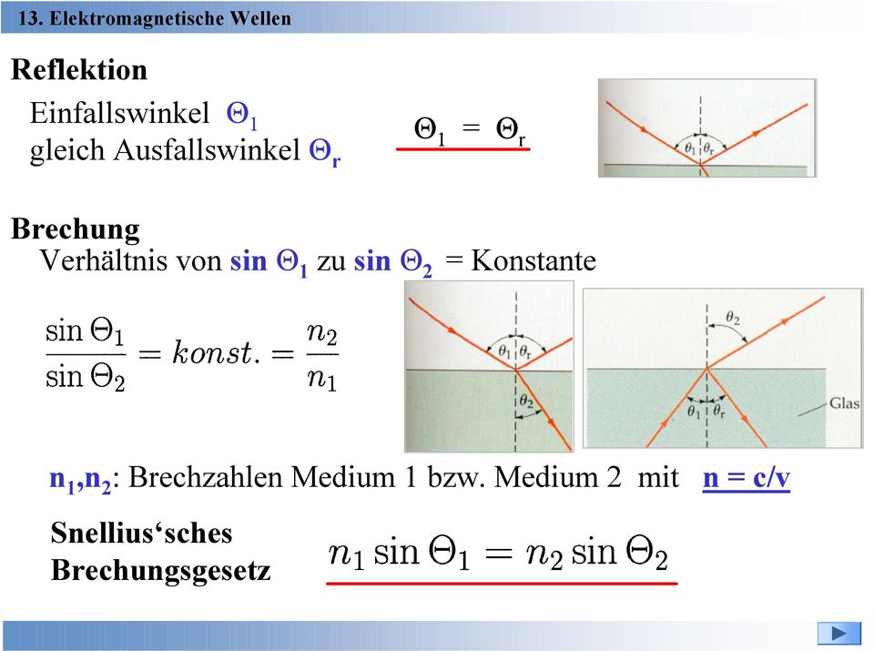sin Q 2 = Konstante n 1,n 2 : Brechzahlen Medium 1
