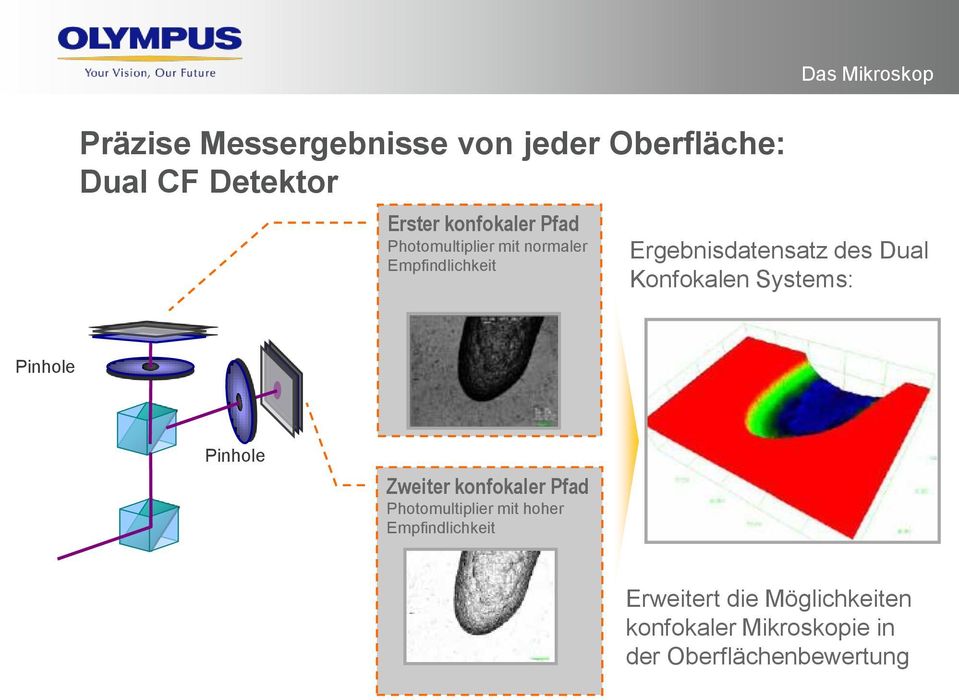 Konfokalen Systems: Pinhole Pinhole Zweiter konfokaler Pfad Photomultiplier mit hoher