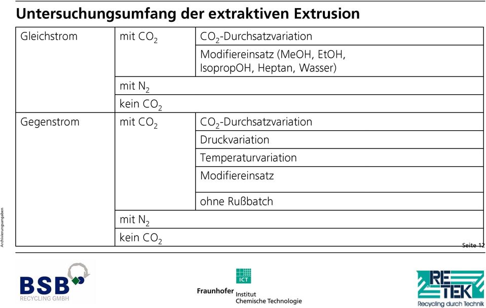 Wasser) Gegenstrom kein CO 2 mit CO 2 CO 2 -Durchsatzvariation