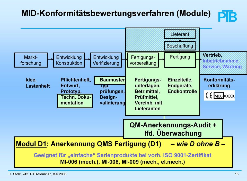 Überwachung Modul D1: Anerkennung (D1) wie D ohne B Geeignet für einfache