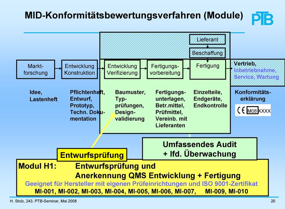 Überwachung Entwurfsprüfung Anerkennung + Geeignet für Hersteller mit eigenen