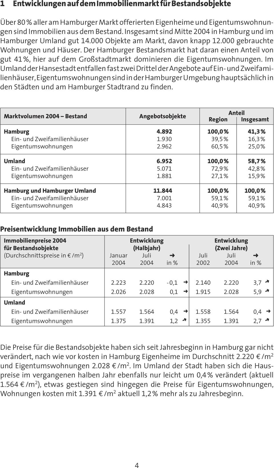 Der Hamburger Bestandsmarkt hat daran einen Anteil von gut 41%, hier auf dem Großstadtmarkt dominieren die Eigentumswohnungen.