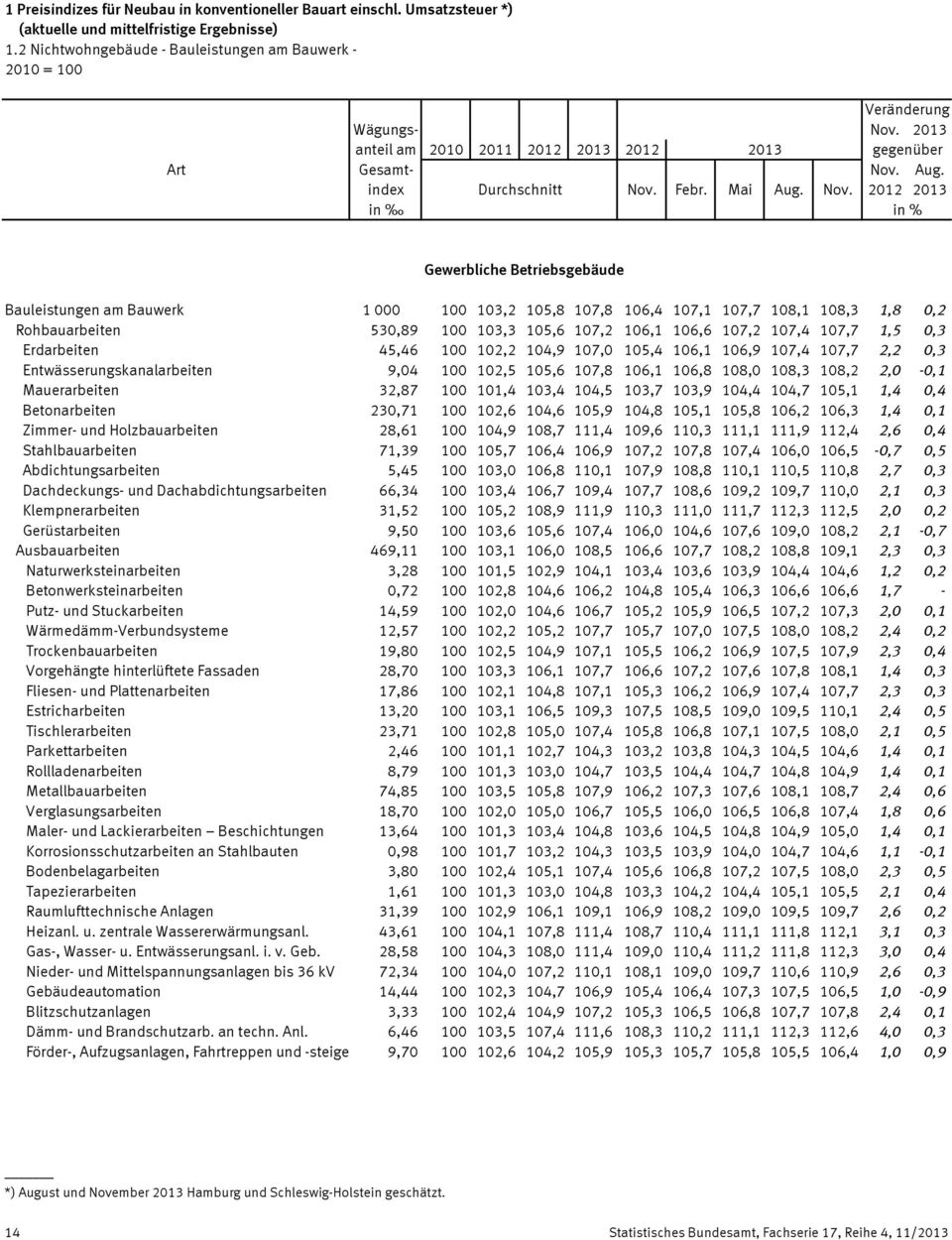 Aug. index Durchschnitt Nov.