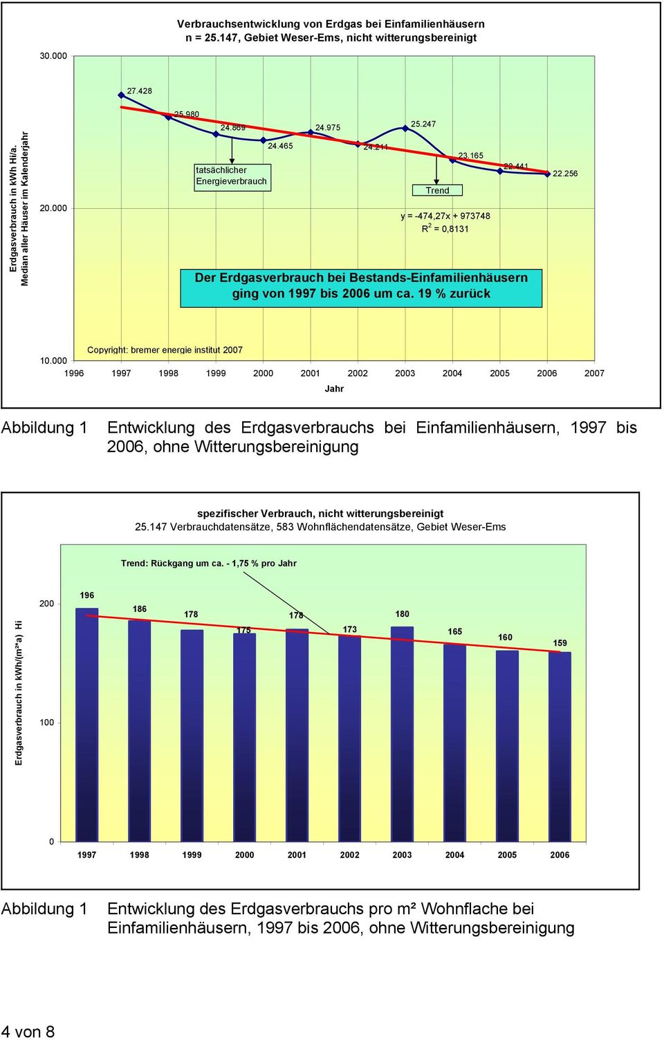 441 Der Erdgasverbrauch bei Bestands-Einfamilienhäusern ging von 1997 bis 2006 um ca. 19 % zurück 22.256 Copyright: bremer energie institut 2007 10.