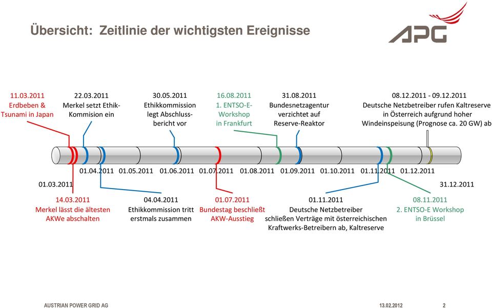 2011-09.12.2011 Deutsche Netzbetreiber rufen Kaltreserve in Österreich aufgrund hoher Windeinspeisung (Prognose ca. 20 GW) ab 01.04.2011 01.05.2011 01.06.2011 01.07.2011 01.08.2011 01.09.2011 01.10.
