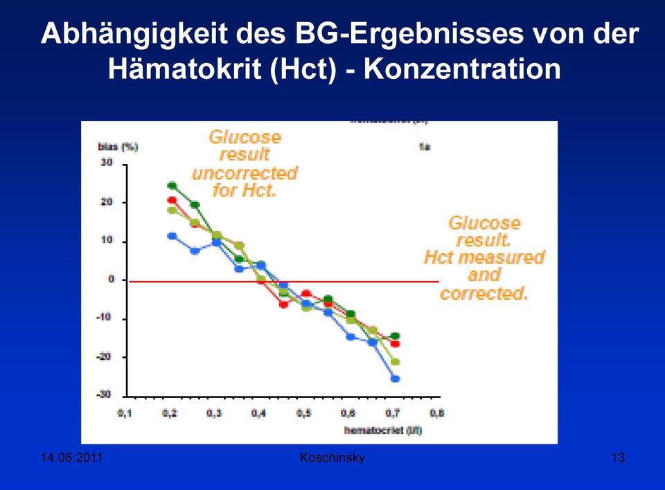 Hämatokrit (Hct) -