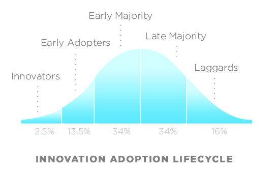 Wir sind im Life Cycle unserer Software im Early Adopter/Majorty Status > neue innovative Technologie (BPMN/SOA/ESB) ist ein wichtiger
