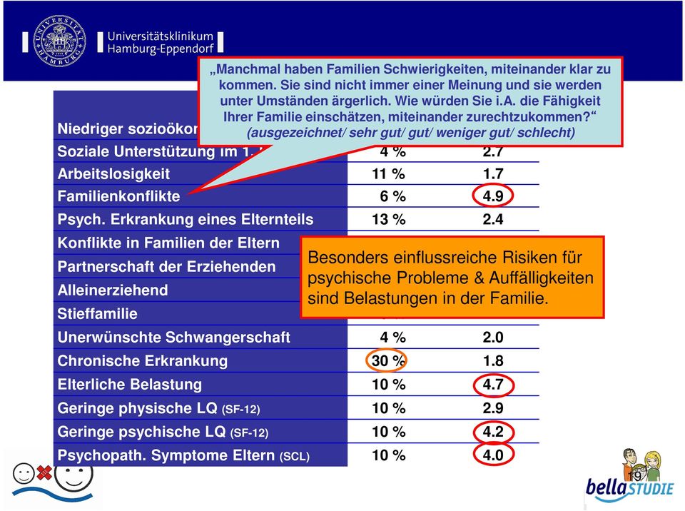 Erkrankung eines Elternteils 13 % 2.4 Konflikte in Familien der Eltern 12 % 2.8 Besonders einflussreiche Risiken für psychische Probleme & Auffälligkeiten sind Belastungen in der Familie.