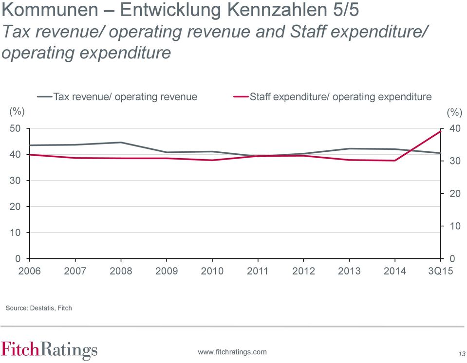 revenue Staff expenditure/ operating expenditure (%) 50 40 40 30 30 20 20