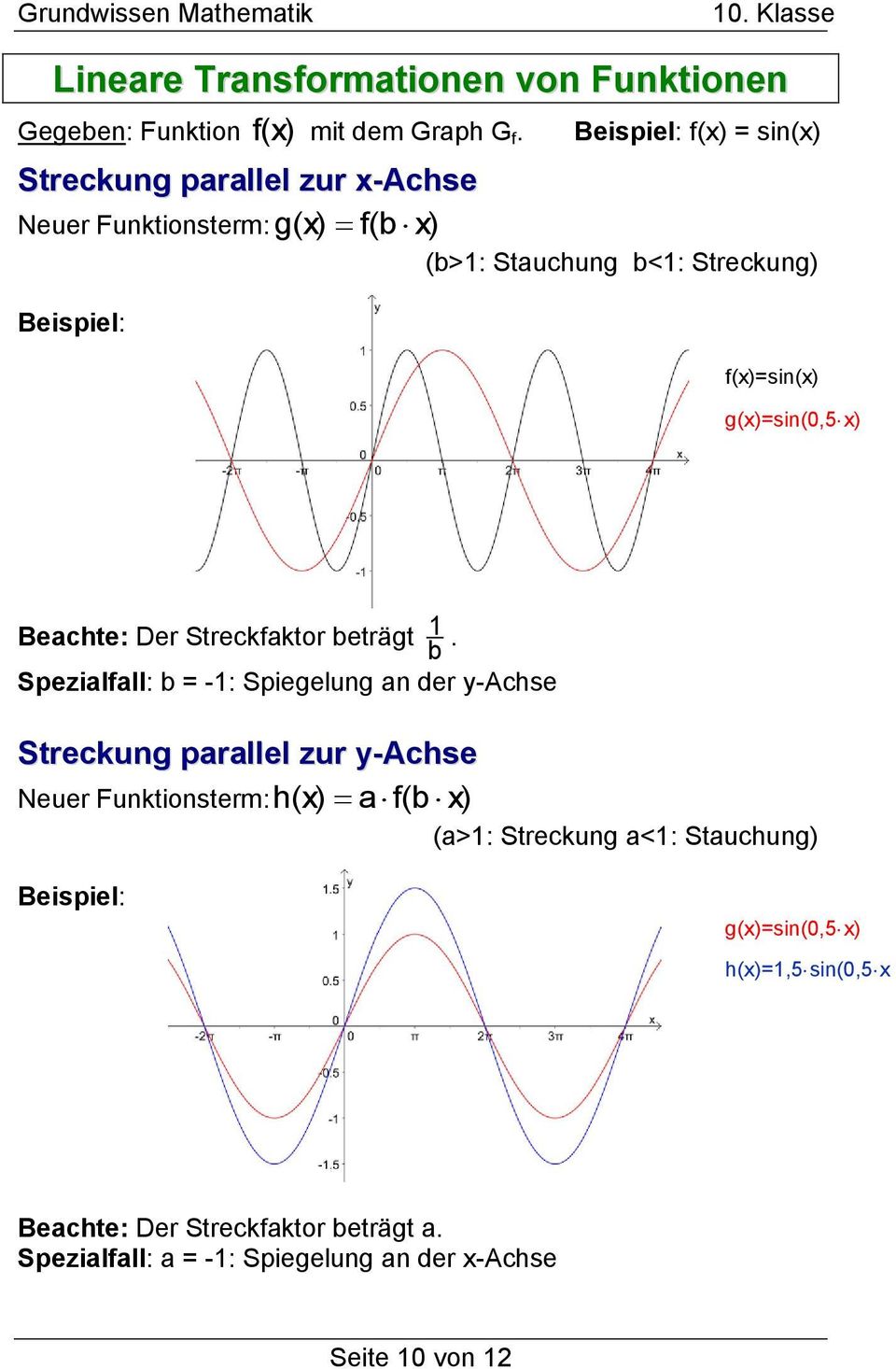 f() = sin() g() f(b ) Neuer Funktionsterm: (b>1: Stuchung b<1: Streckung) f()=sin() g()=sin(0,5 ) Bechte: Der Streckfktor beträgt