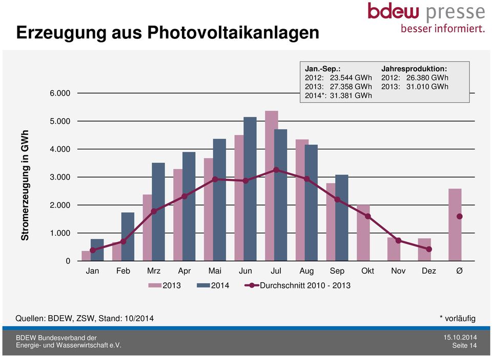 000 Stromerzeugung in GWh 4.000 3.000 2.000 1.