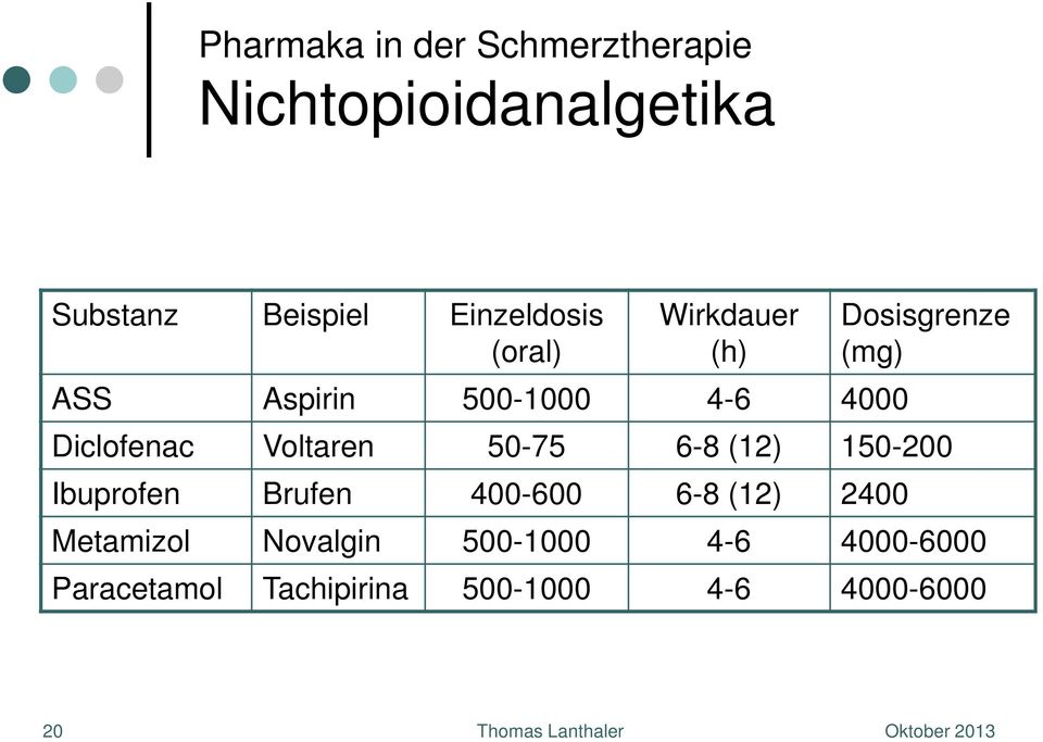 Diclofenac Voltaren 50-75 6-8 (12) 150-200 Ibuprofen Brufen 400-600 6-8 (12) 2400