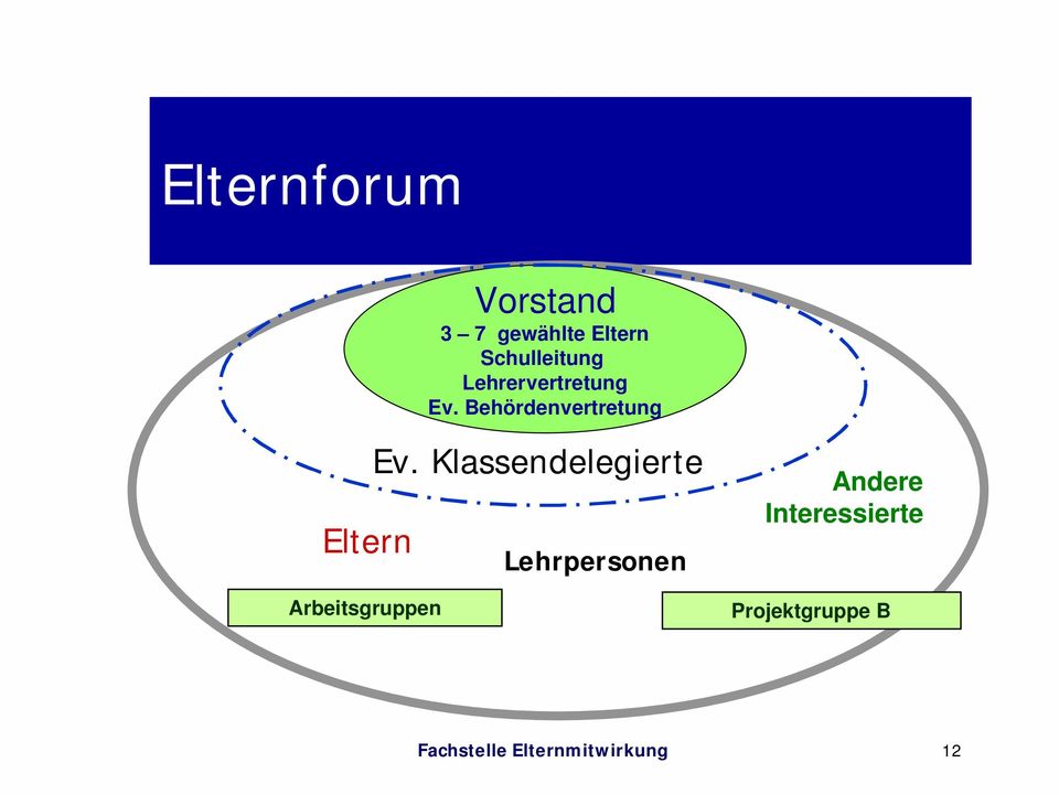 Behördenvertretung Eltern Arbeitsgruppen Ev.