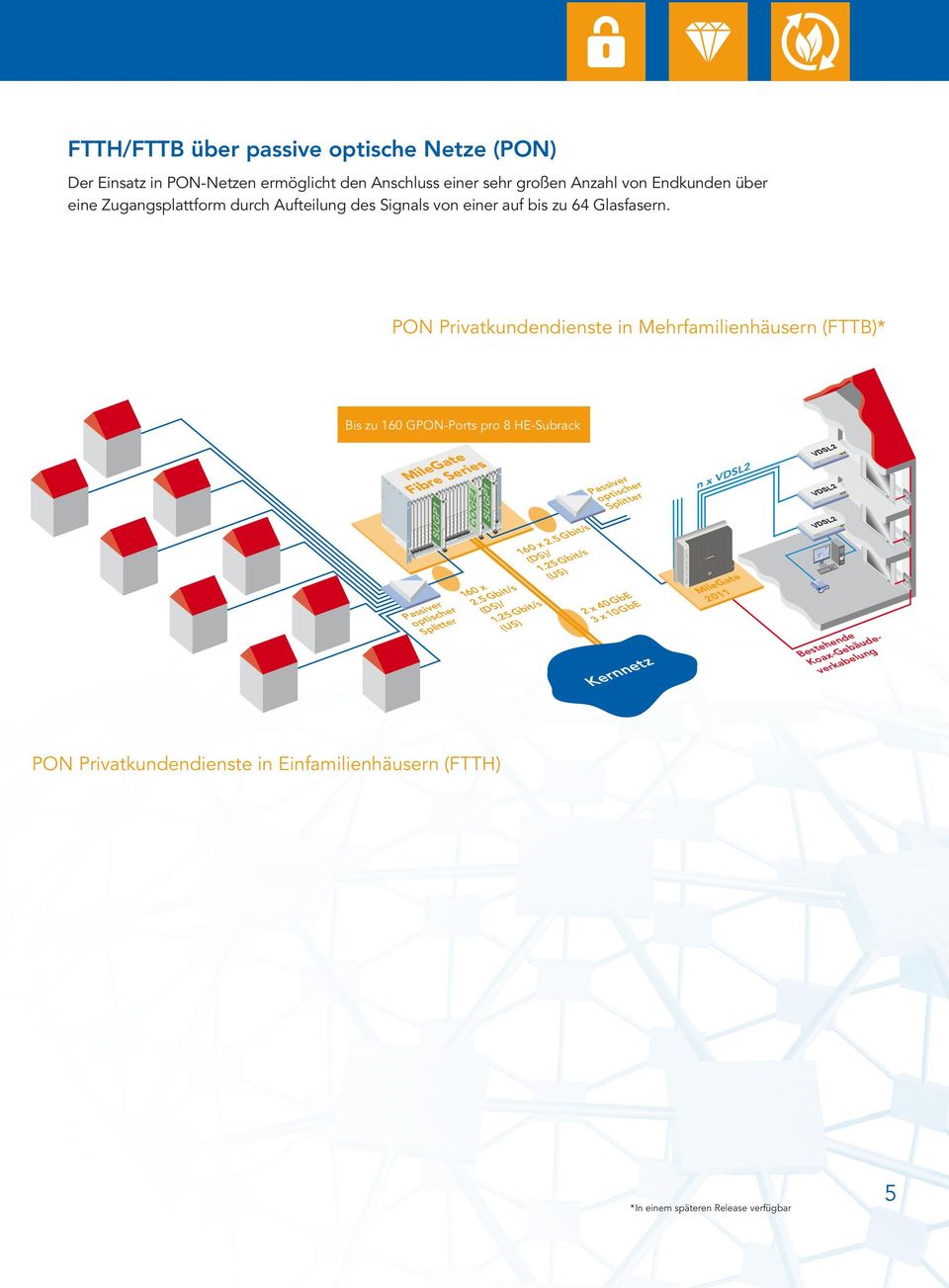 PON Privatkundendienste in Mehrfamilienhäusern (FTTB)* Bis zu 160 GPON-Ports pro 8 HE-Subrack L2 VDS COGE4 r sive r Pasptische r o litte Sp SL2 VD nx r sive r Pasptische r o litte Sp COGE4 te ega ies