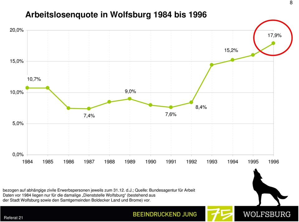 Erwerbspersonen je