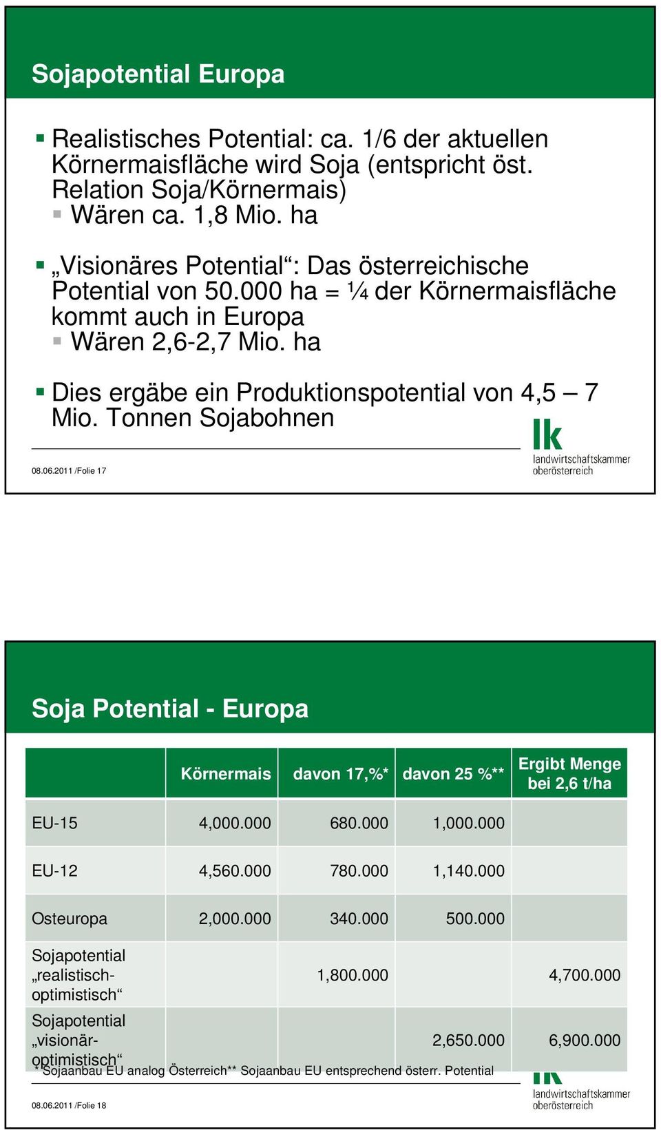 Tonnen Sojabohnen 08.06.2011 /Folie 17 Soja Potential - Europa Körnermais davon 17,%* davon 25 %** Ergibt Menge bei 2,6 t/ha EU-15 4,000.000 680.000 1,000.000 EU-12 4,560.000 780.000 1,140.