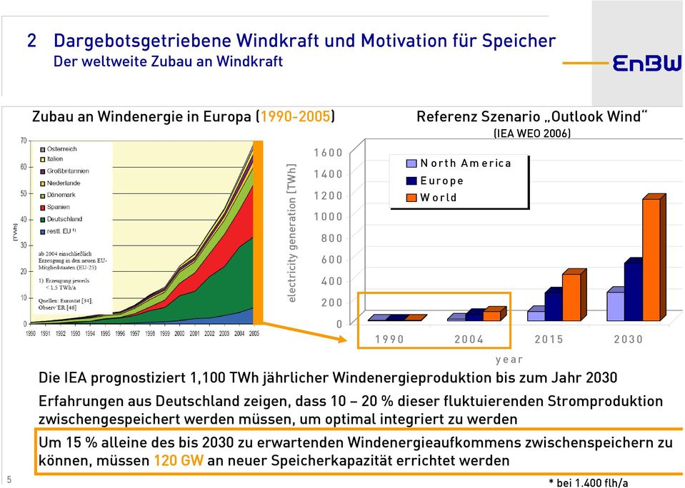 Windenergieproduktion bis zum Jahr 2030 Erfahrungen aus Deutschland zeigen, dass 10 20 % dieser fluktuierenden Stromproduktion zwischengespeichert werden müssen, um optimal