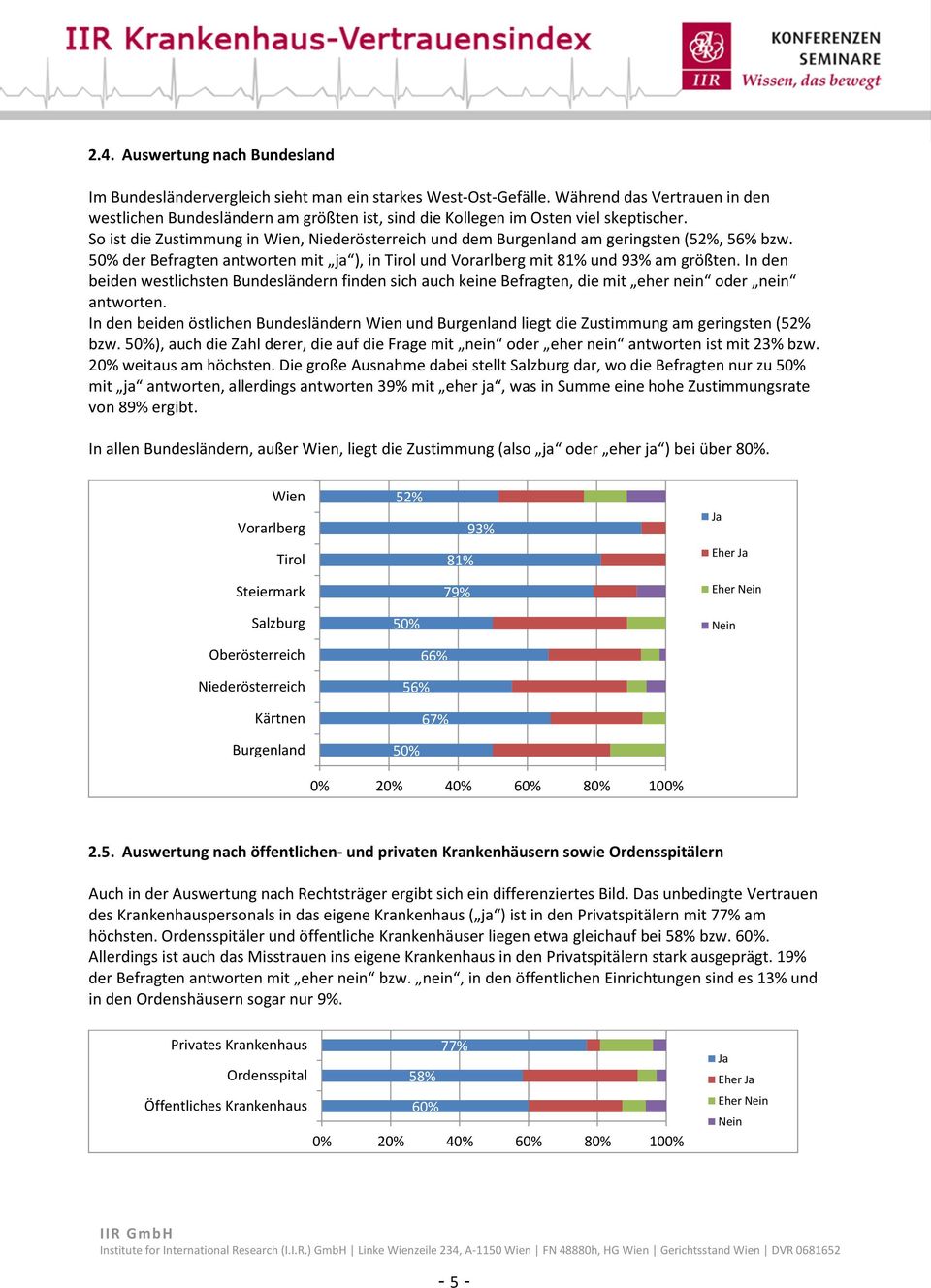 So ist die Zustimmung in Wien, Niederösterreich und dem Burgenland am geringsten (52%, 5 bzw. 5 der Befragten antworten mit ), in Tirol und Vorarlberg mit 81% und 93% am größten.