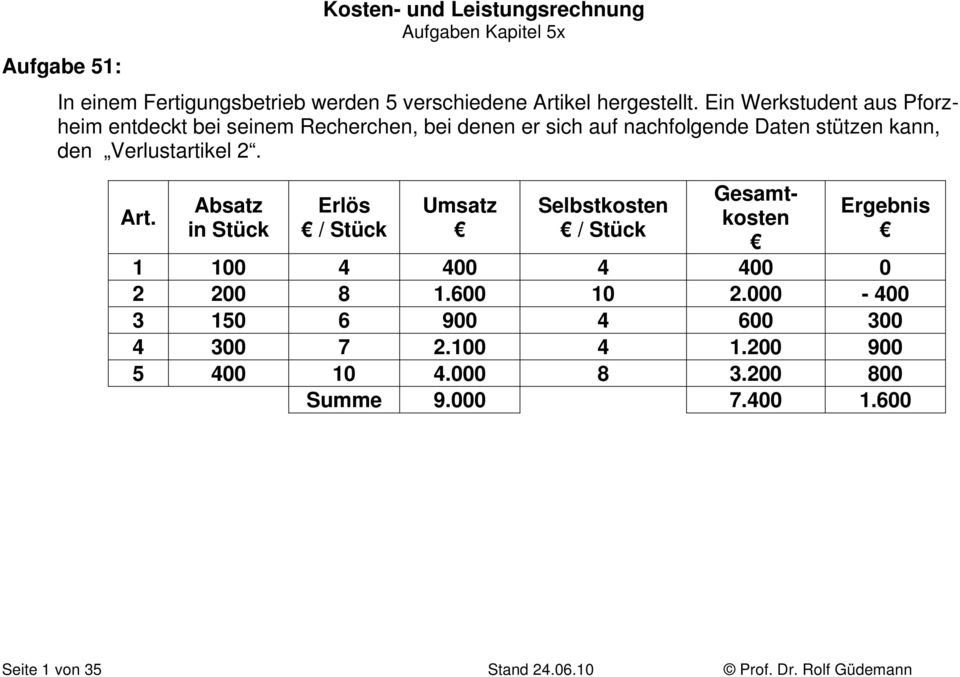 Verlustartikel 2. Art.