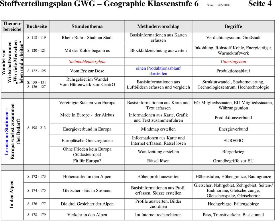 126-127 Verdichtungsraum, Großstadt Inkohlung, Rohstoff Kohle, Energieträger, Wärmekraftwerk Steinkohlenbergbau Untertagebau Ruhrgebiet im Wandel Vom Hüttenwerk zum CentrO einen Produktionsablauf