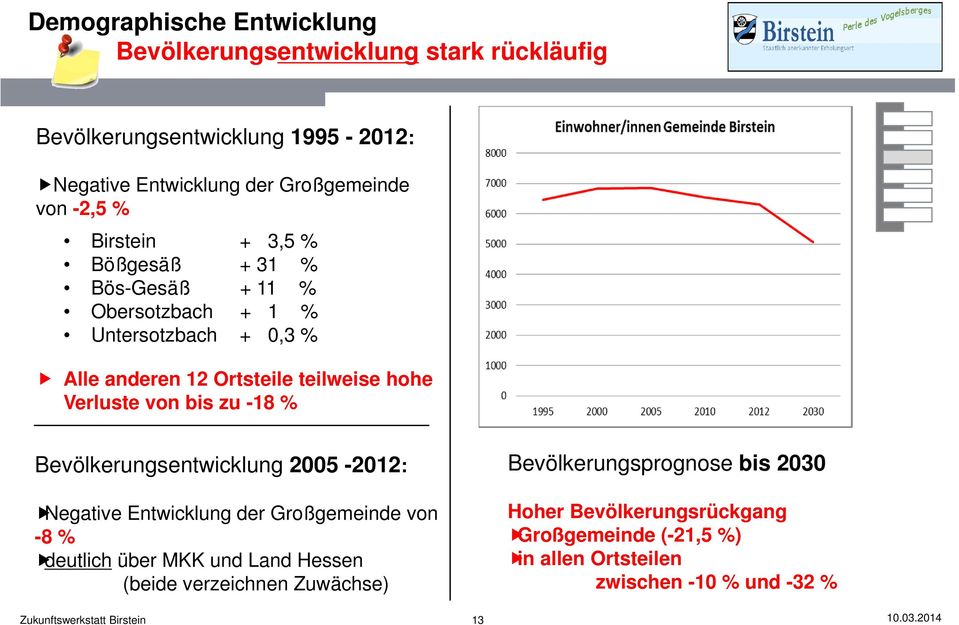 -18 % Bevölkerungsentwicklung 2005-2012: Negative Entwicklung der Großgemeinde von -8 % deutlich über MKK und Land Hessen (beide verzeichnen Zuwächse)
