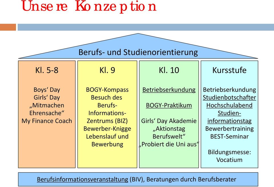 (BIZ) Bewerber-Knigge Lebenslauf und Bewerbung BOGY-Praktikum Girls Day Akademie Aktionstag Berufswelt Probiert die Uni aus