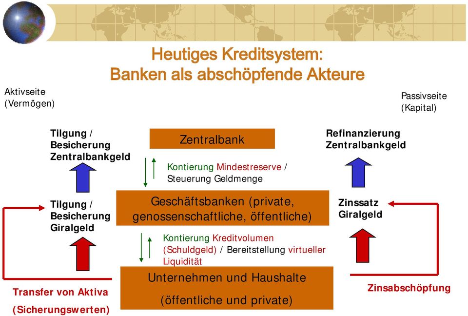 Giralgeld Transfer von Aktiva (Sicherungswerten) Geschäftsbanken (private, genossenschaftliche, öffentliche) Kontierung