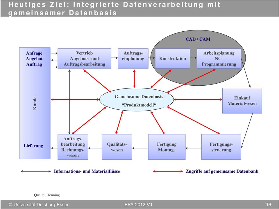 Gemeinsame Datenbasis Produktmodell Einkauf Materialwesen Lieferung Qualitätswesen Auftragsbearbeitung