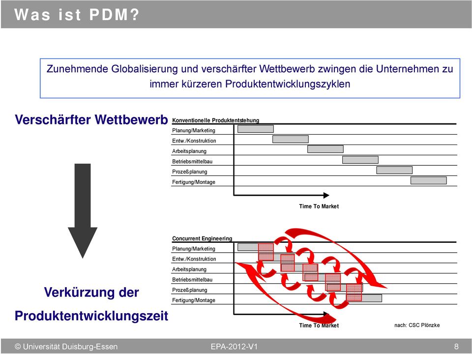 Verschärfter Wettbewerb Konventionelle Produktentstehung Planung/Marketing Entw.