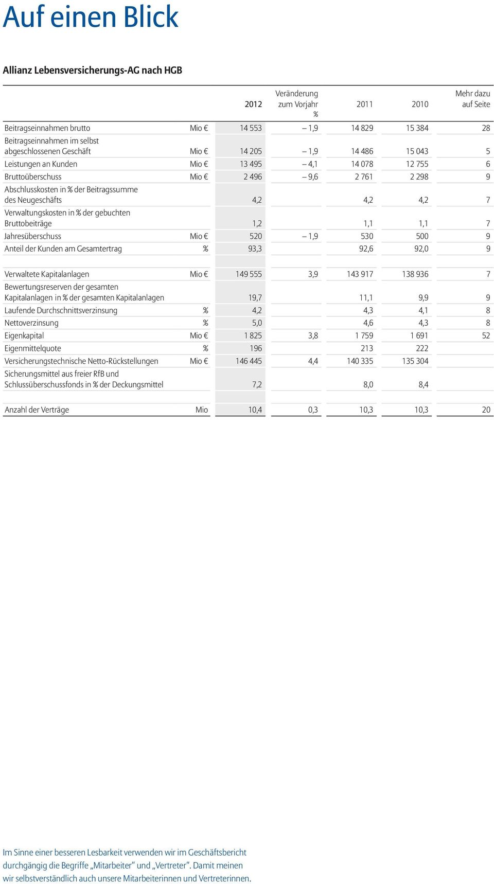 des Neugeschäfts 4,2 4,2 4,2 7 Verwaltungskosten in % der gebuchten Bruttobeiträge 1,2 1,1 1,1 7 Jahresüberschuss Mio 520 1,9 530 500 9 Anteil der Kunden am Gesamtertrag % 93,3 92,6 92,0 9 Verwaltete