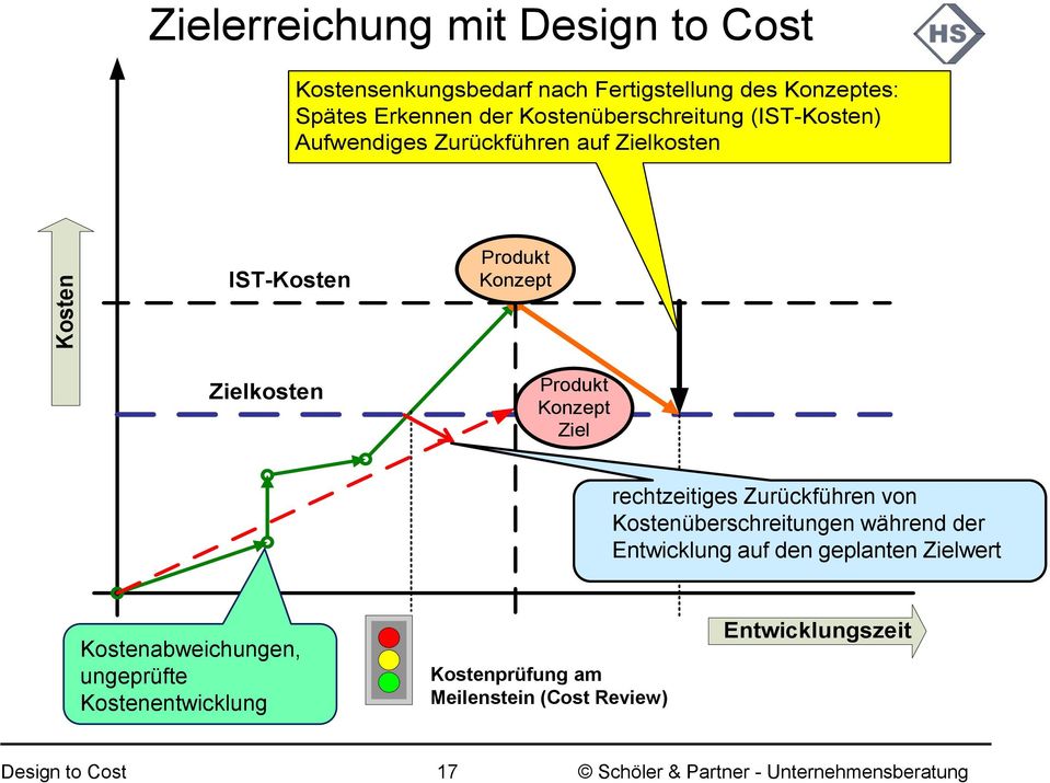 Konzept Produkt Konzept Ziel rechtzeitiges Zurückführen von Kostenüberschreitungen während der Entwicklung auf