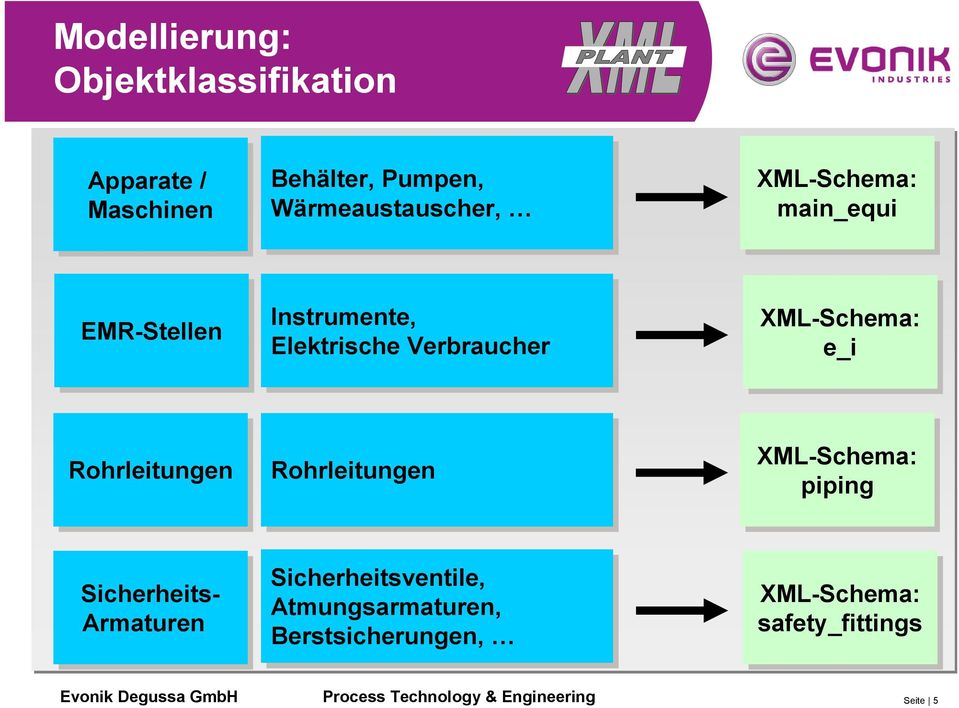 Verbraucher XML-Schema: e_i Rohrleitungen Rohrleitungen XML-Schema: piping