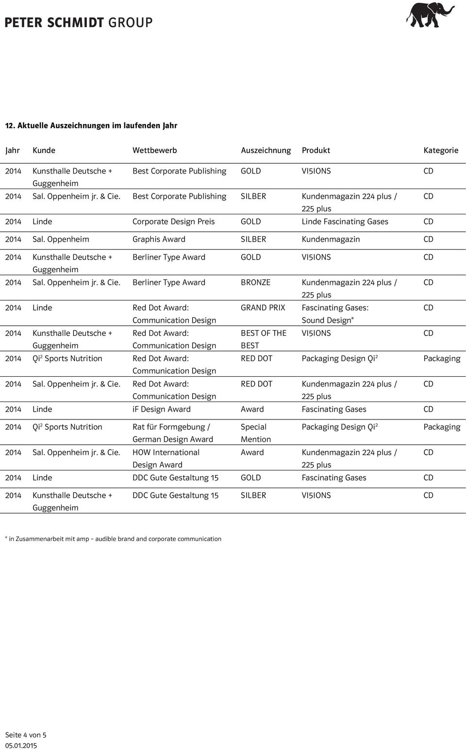 Oppenheim Graphis Award SILBER Kundenmagazin CD 2014 Kunsthalle Deutsche + Berliner Type Award GOLD VI5IONS CD 2014 Sal. Oppenheim jr. & Cie.